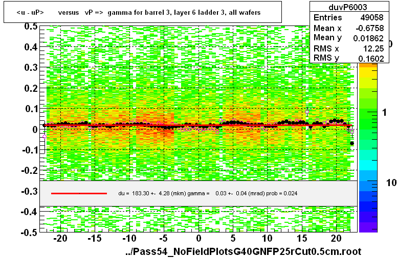 <u - uP>       versus   vP =>  gamma for barrel 3, layer 6 ladder 3, all wafers