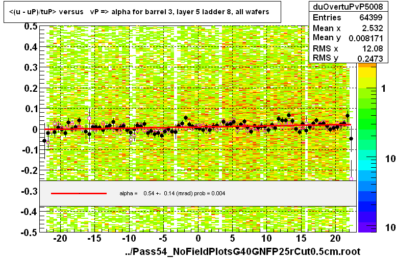 <(u - uP)/tuP> versus   vP => alpha for barrel 3, layer 5 ladder 8, all wafers