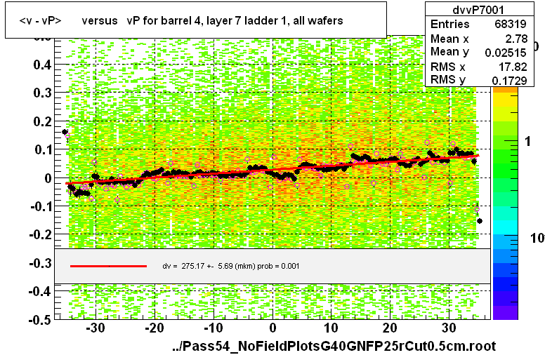 <v - vP>       versus   vP for barrel 4, layer 7 ladder 1, all wafers