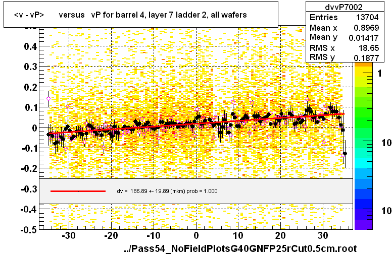 <v - vP>       versus   vP for barrel 4, layer 7 ladder 2, all wafers