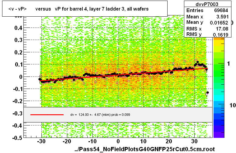 <v - vP>       versus   vP for barrel 4, layer 7 ladder 3, all wafers