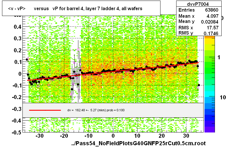 <v - vP>       versus   vP for barrel 4, layer 7 ladder 4, all wafers