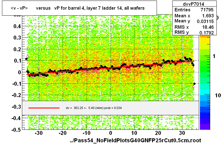 <v - vP>       versus   vP for barrel 4, layer 7 ladder 14, all wafers