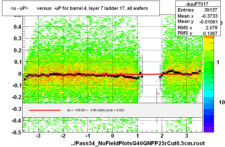 <u - uP>       versus  -uP for barrel 4, layer 7 ladder 17, all wafers