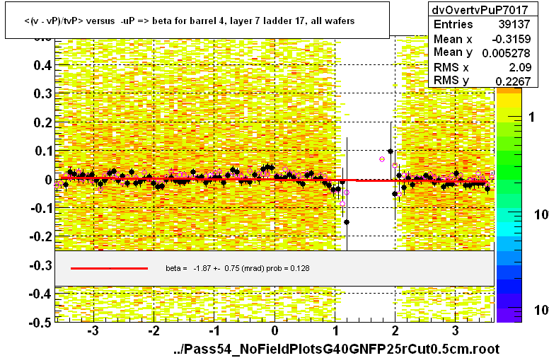 <(v - vP)/tvP> versus  -uP => beta for barrel 4, layer 7 ladder 17, all wafers