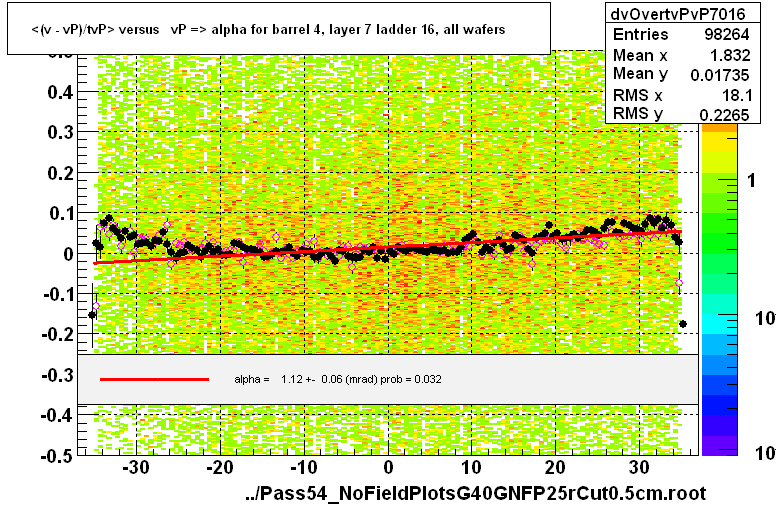 <(v - vP)/tvP> versus   vP => alpha for barrel 4, layer 7 ladder 16, all wafers