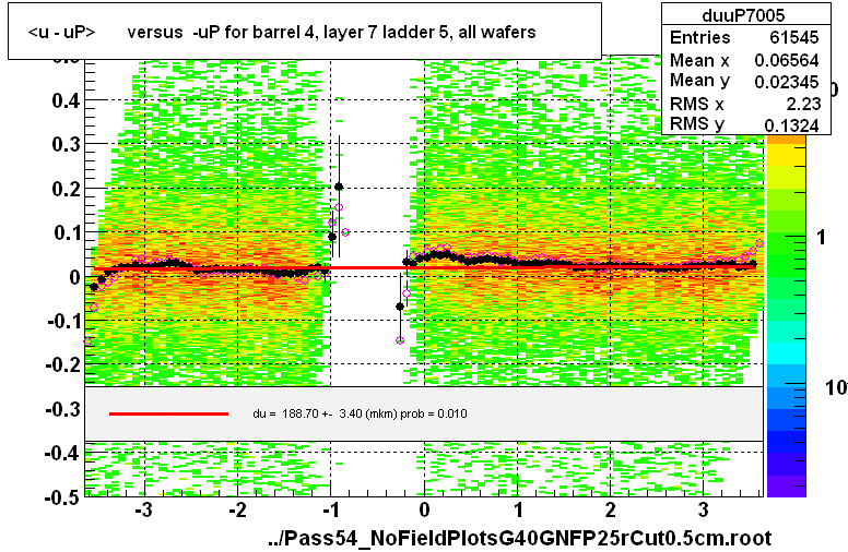 <u - uP>       versus  -uP for barrel 4, layer 7 ladder 5, all wafers