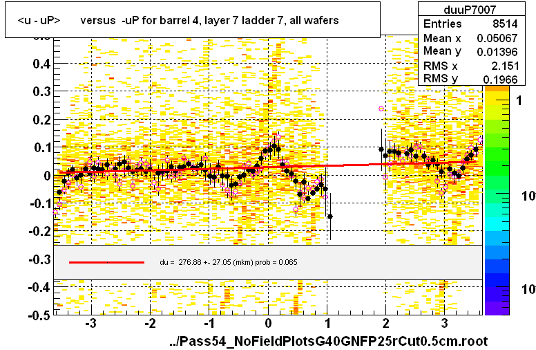 <u - uP>       versus  -uP for barrel 4, layer 7 ladder 7, all wafers