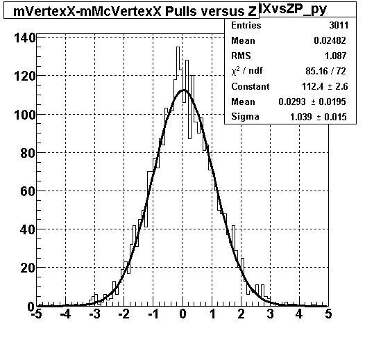 mVertexX-mMcVertexX Pulls versus Z