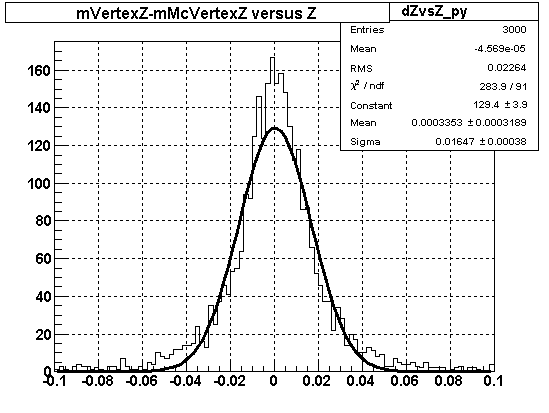mVertexZ-mMcVertexZ versus Z