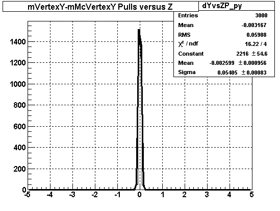 mVertexY-mMcVertexY Pulls versus Z