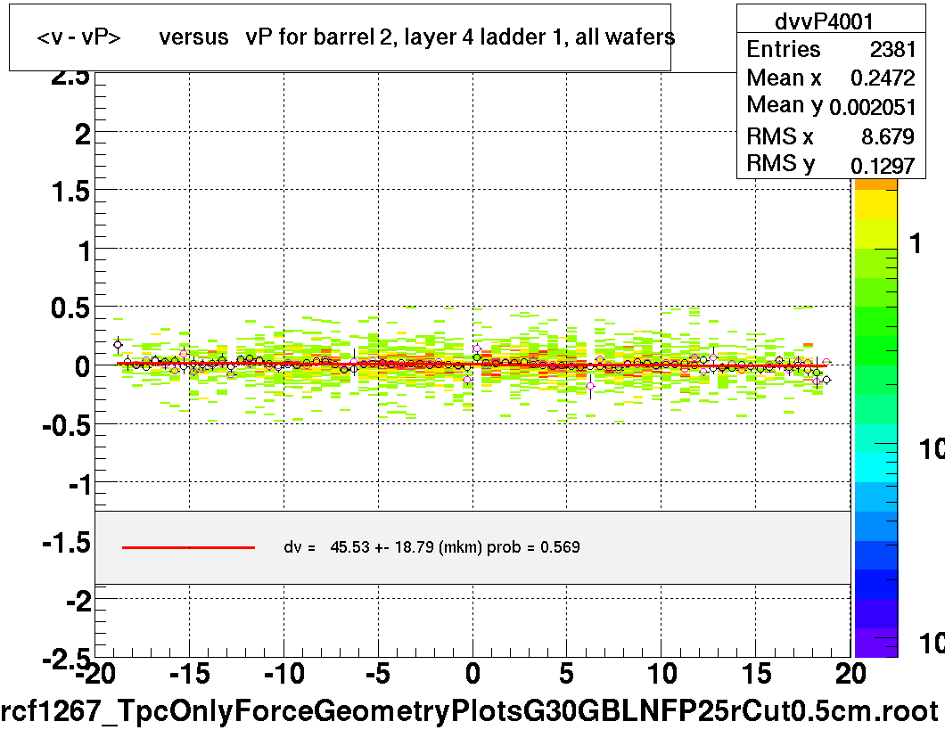 <v - vP>       versus   vP for barrel 2, layer 4 ladder 1, all wafers