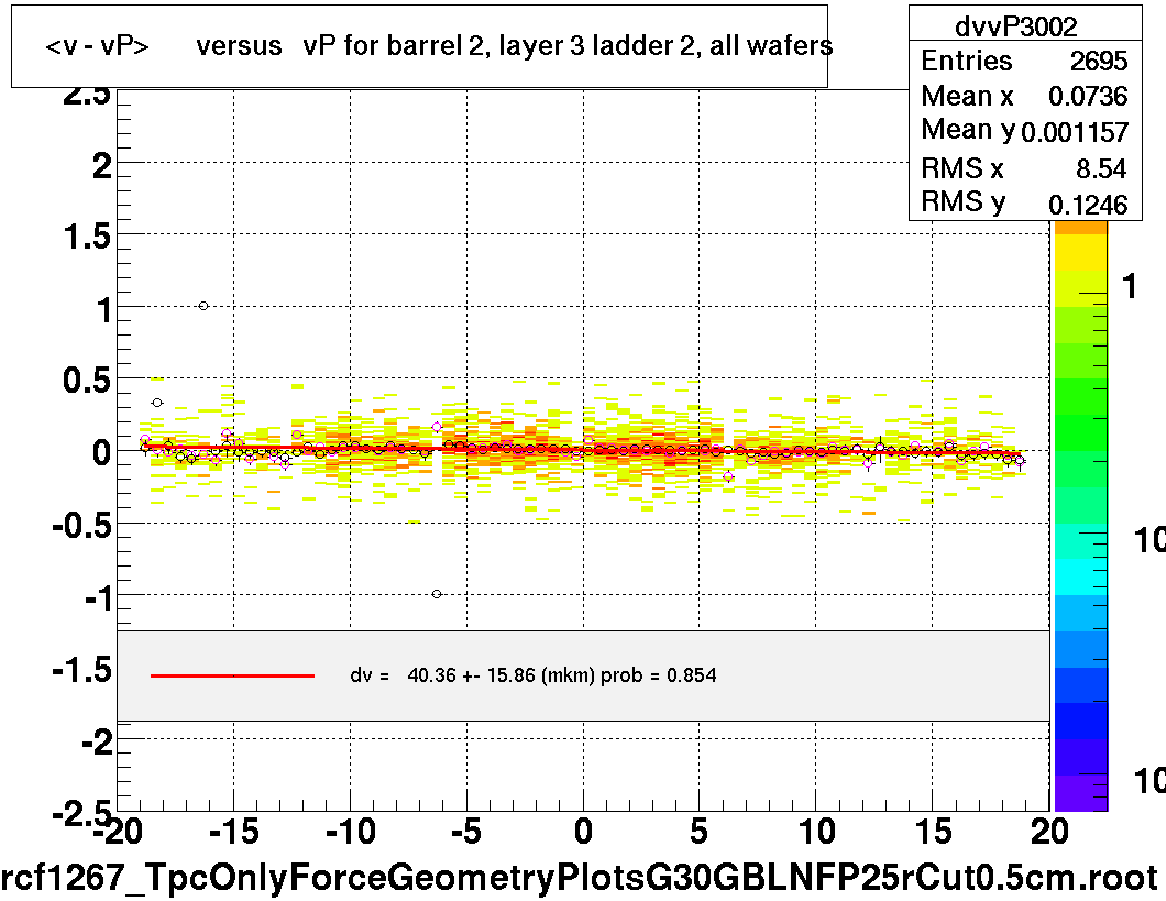 <v - vP>       versus   vP for barrel 2, layer 3 ladder 2, all wafers