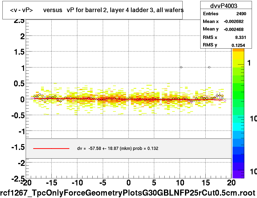 <v - vP>       versus   vP for barrel 2, layer 4 ladder 3, all wafers