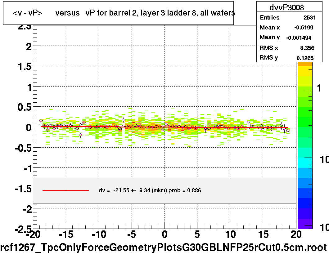 <v - vP>       versus   vP for barrel 2, layer 3 ladder 8, all wafers
