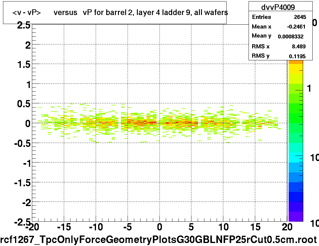 <v - vP>       versus   vP for barrel 2, layer 4 ladder 9, all wafers