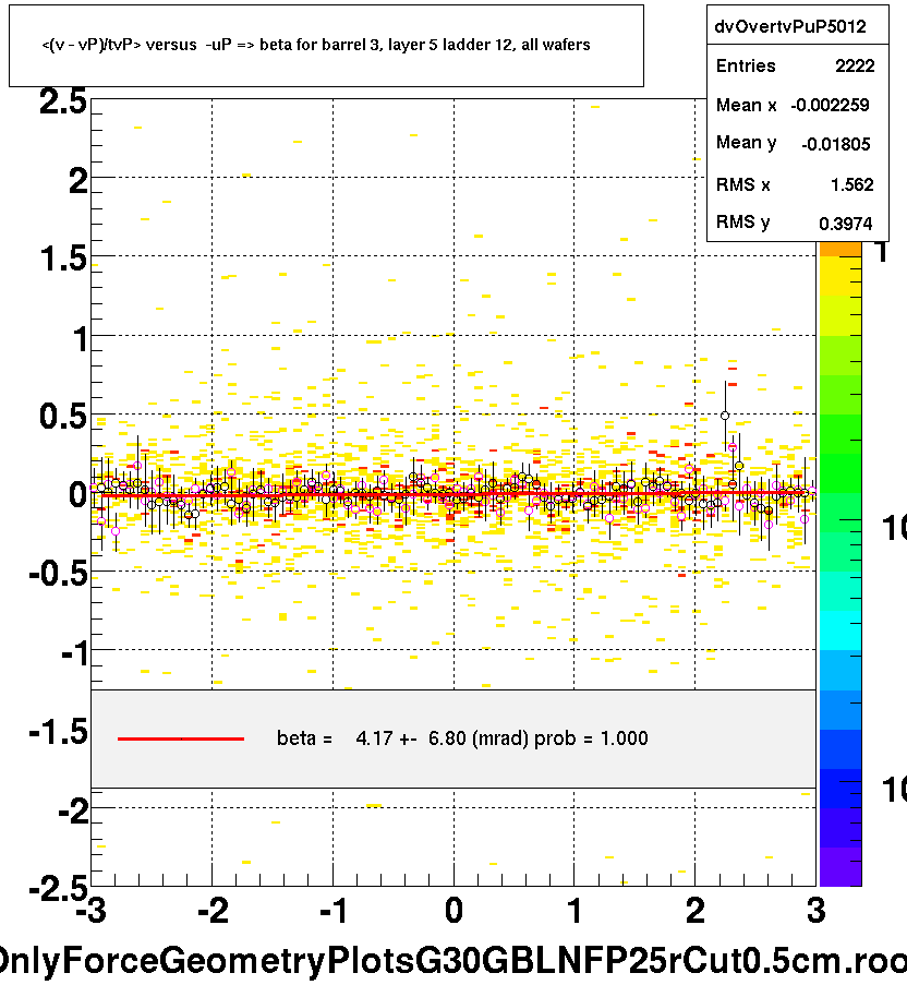 <(v - vP)/tvP> versus  -uP => beta for barrel 3, layer 5 ladder 12, all wafers