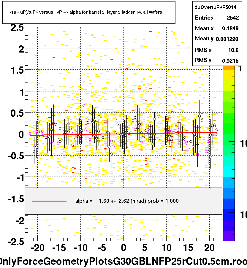 <(u - uP)/tuP> versus   vP => alpha for barrel 3, layer 5 ladder 14, all wafers