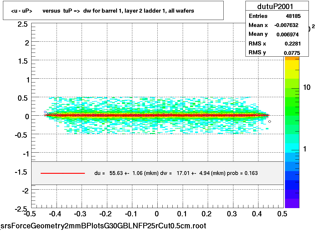 <u - uP>       versus  tuP =>  dw for barrel 1, layer 2 ladder 1, all wafers