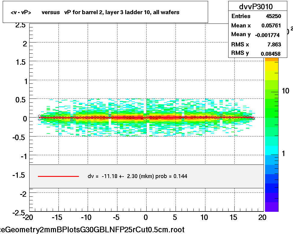 <v - vP>       versus   vP for barrel 2, layer 3 ladder 10, all wafers