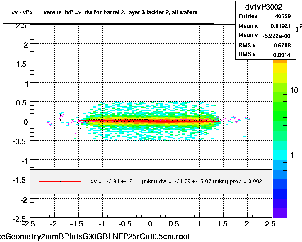 <v - vP>       versus  tvP =>  dw for barrel 2, layer 3 ladder 2, all wafers