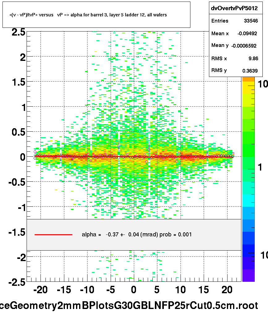 <(v - vP)/tvP> versus   vP => alpha for barrel 3, layer 5 ladder 12, all wafers