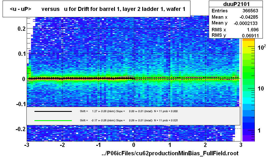 <u - uP>       versus   u for Drift for barrel 1, layer 2 ladder 1, wafer 1