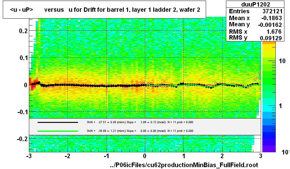 <u - uP>       versus   u for Drift for barrel 1, layer 1 ladder 2, wafer 2