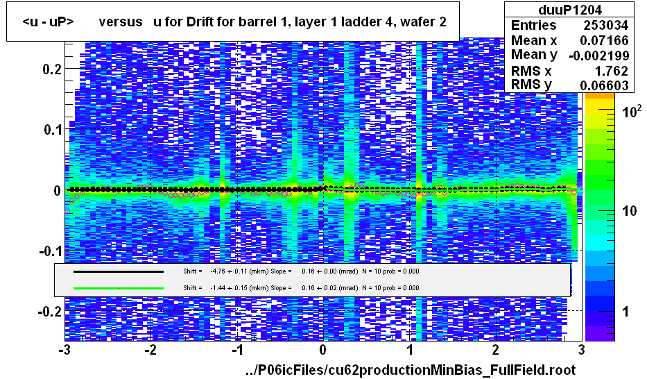 <u - uP>       versus   u for Drift for barrel 1, layer 1 ladder 4, wafer 2