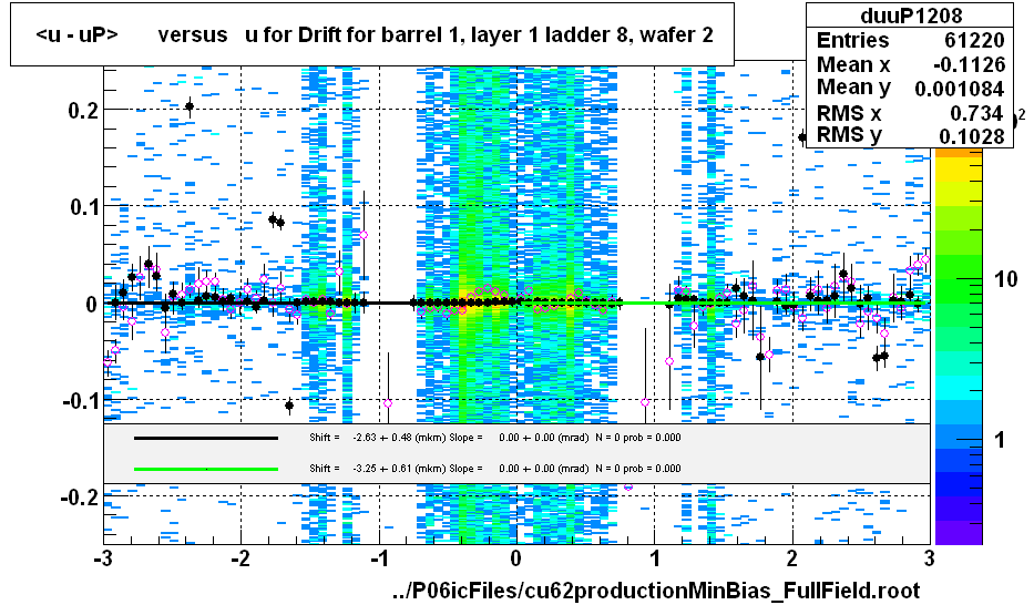 <u - uP>       versus   u for Drift for barrel 1, layer 1 ladder 8, wafer 2