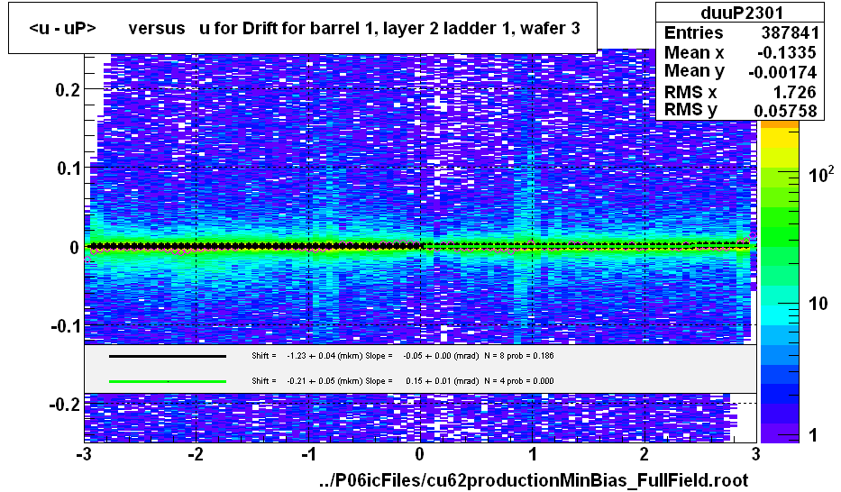 <u - uP>       versus   u for Drift for barrel 1, layer 2 ladder 1, wafer 3