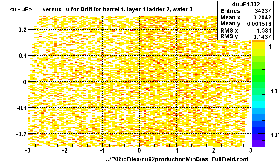 <u - uP>       versus   u for Drift for barrel 1, layer 1 ladder 2, wafer 3