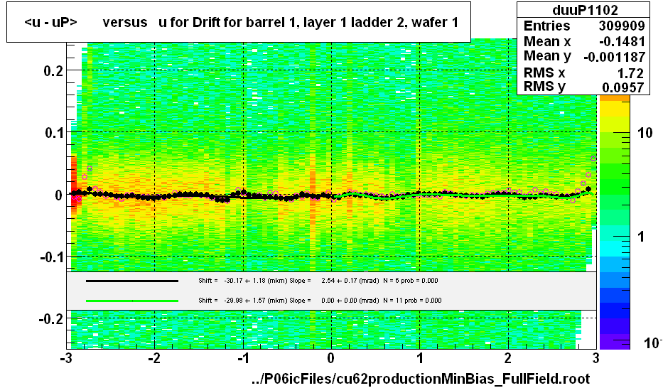 <u - uP>       versus   u for Drift for barrel 1, layer 1 ladder 2, wafer 1