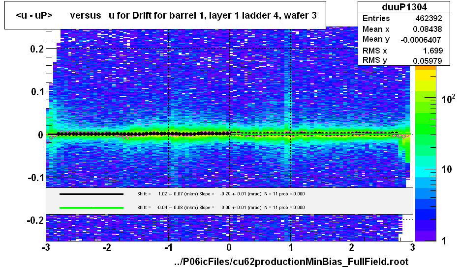 <u - uP>       versus   u for Drift for barrel 1, layer 1 ladder 4, wafer 3