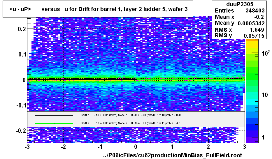 <u - uP>       versus   u for Drift for barrel 1, layer 2 ladder 5, wafer 3