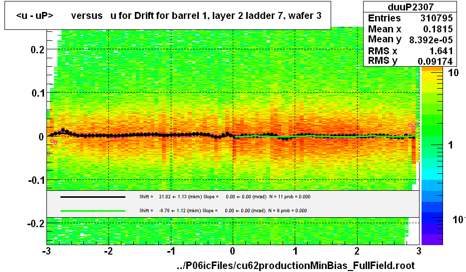 <u - uP>       versus   u for Drift for barrel 1, layer 2 ladder 7, wafer 3