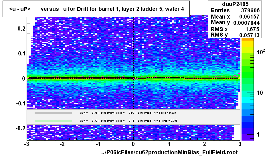 <u - uP>       versus   u for Drift for barrel 1, layer 2 ladder 5, wafer 4