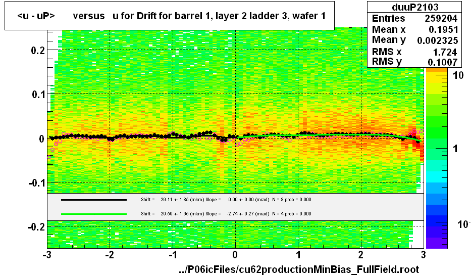 <u - uP>       versus   u for Drift for barrel 1, layer 2 ladder 3, wafer 1