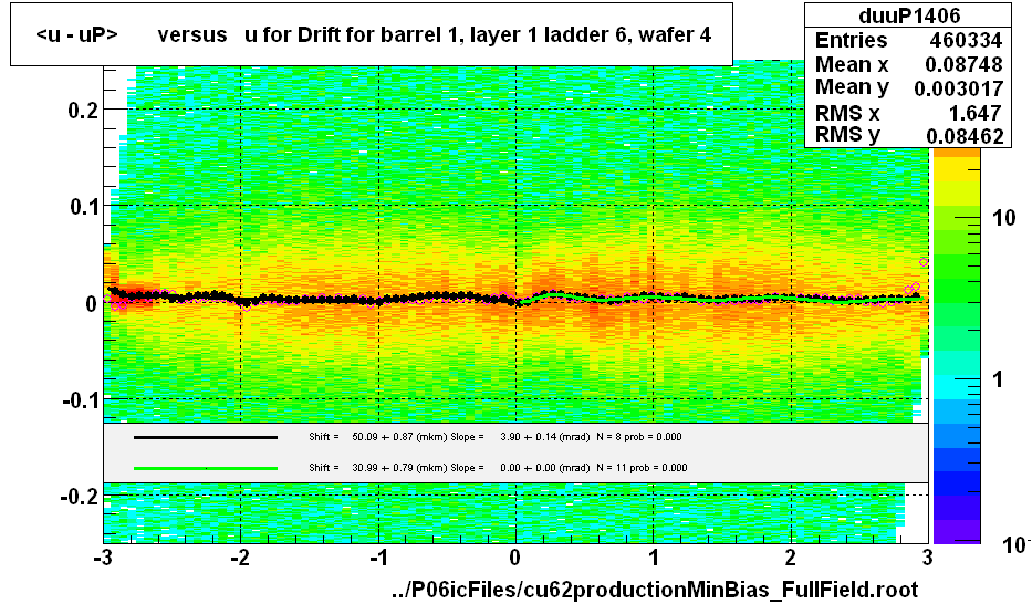 <u - uP>       versus   u for Drift for barrel 1, layer 1 ladder 6, wafer 4