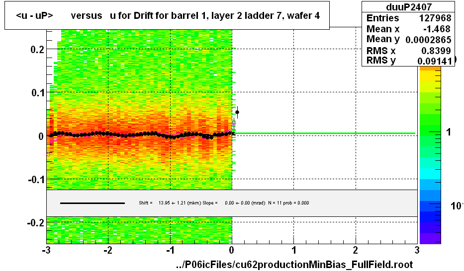 <u - uP>       versus   u for Drift for barrel 1, layer 2 ladder 7, wafer 4