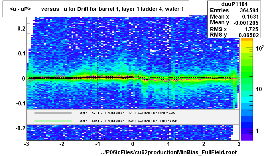 <u - uP>       versus   u for Drift for barrel 1, layer 1 ladder 4, wafer 1