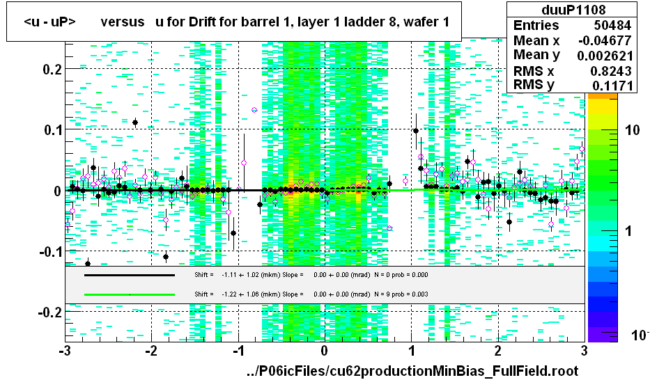 <u - uP>       versus   u for Drift for barrel 1, layer 1 ladder 8, wafer 1