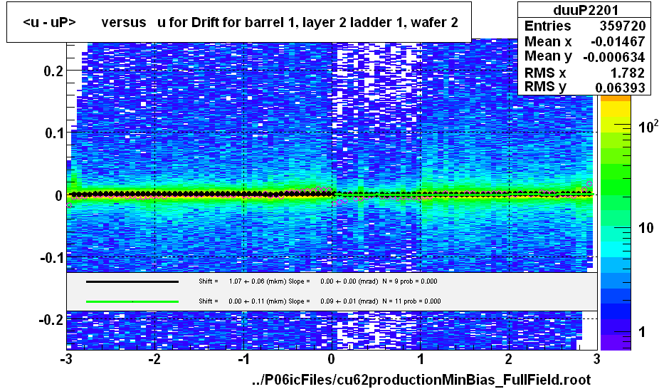 <u - uP>       versus   u for Drift for barrel 1, layer 2 ladder 1, wafer 2