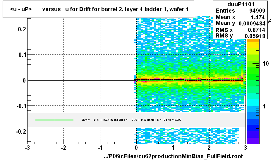 <u - uP>       versus   u for Drift for barrel 2, layer 4 ladder 1, wafer 1