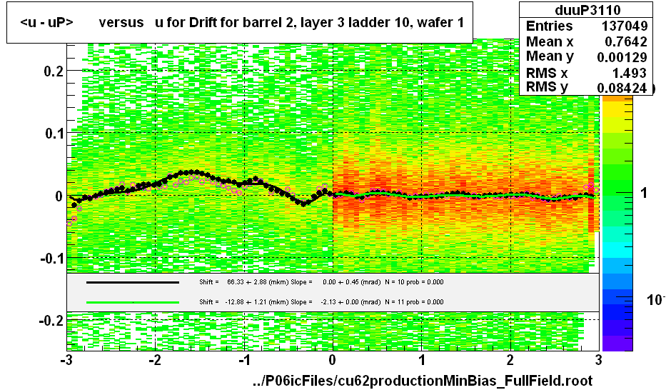 <u - uP>       versus   u for Drift for barrel 2, layer 3 ladder 10, wafer 1