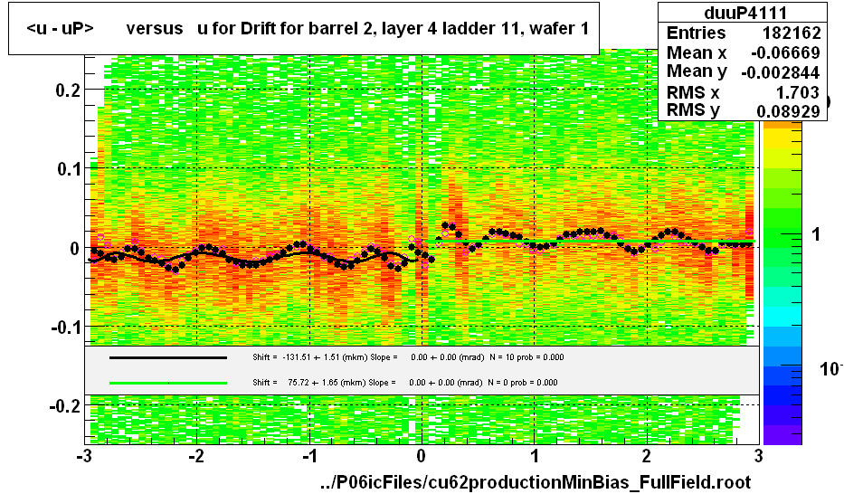 <u - uP>       versus   u for Drift for barrel 2, layer 4 ladder 11, wafer 1