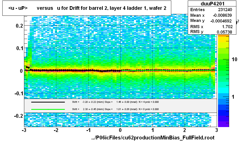 <u - uP>       versus   u for Drift for barrel 2, layer 4 ladder 1, wafer 2