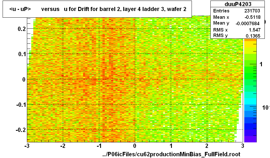 <u - uP>       versus   u for Drift for barrel 2, layer 4 ladder 3, wafer 2