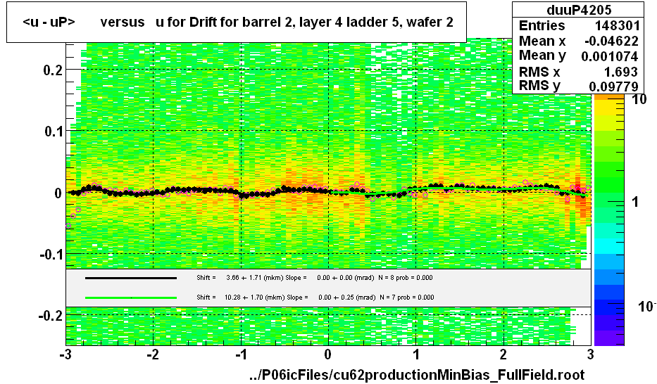 <u - uP>       versus   u for Drift for barrel 2, layer 4 ladder 5, wafer 2