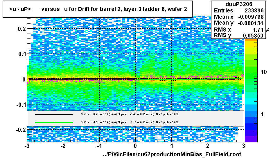 <u - uP>       versus   u for Drift for barrel 2, layer 3 ladder 6, wafer 2